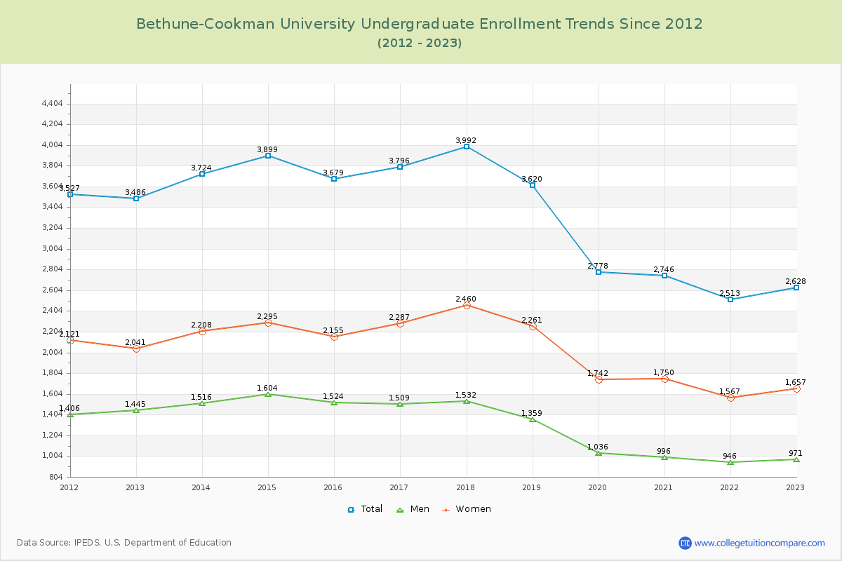 Bethune-Cookman University Undergraduate Enrollment Trends Chart