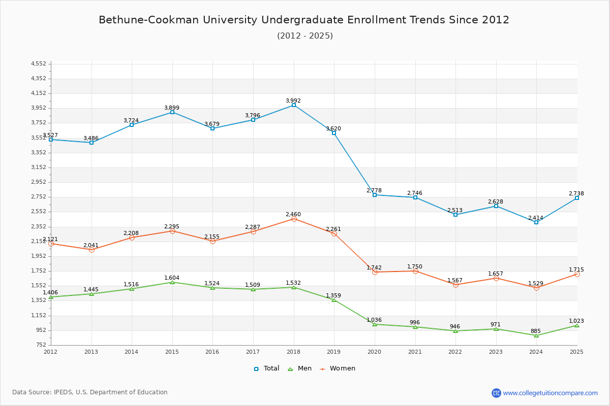 Bethune-Cookman University Undergraduate Enrollment Trends Chart