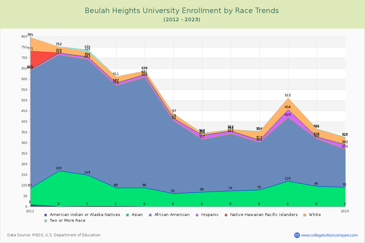 Beulah Heights University Enrollment by Race Trends Chart