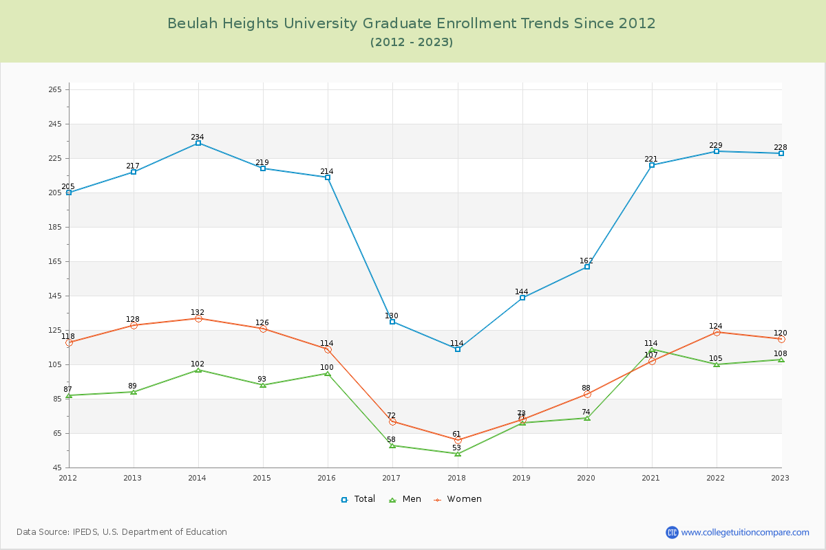Beulah Heights University Graduate Enrollment Trends Chart