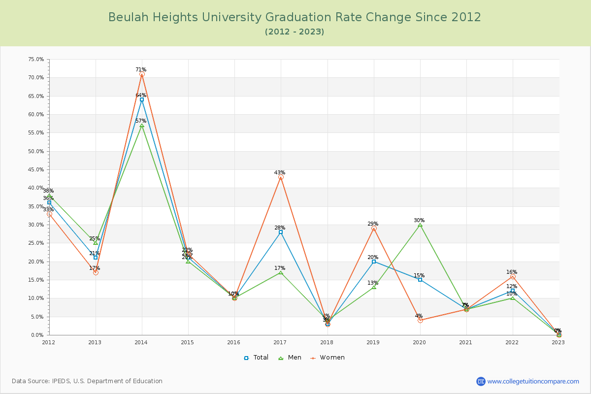 Beulah Heights University Graduation Rate Changes Chart