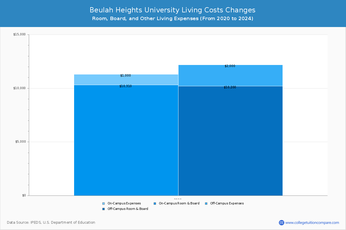 Beulah Heights University - Room and Board Coost Chart