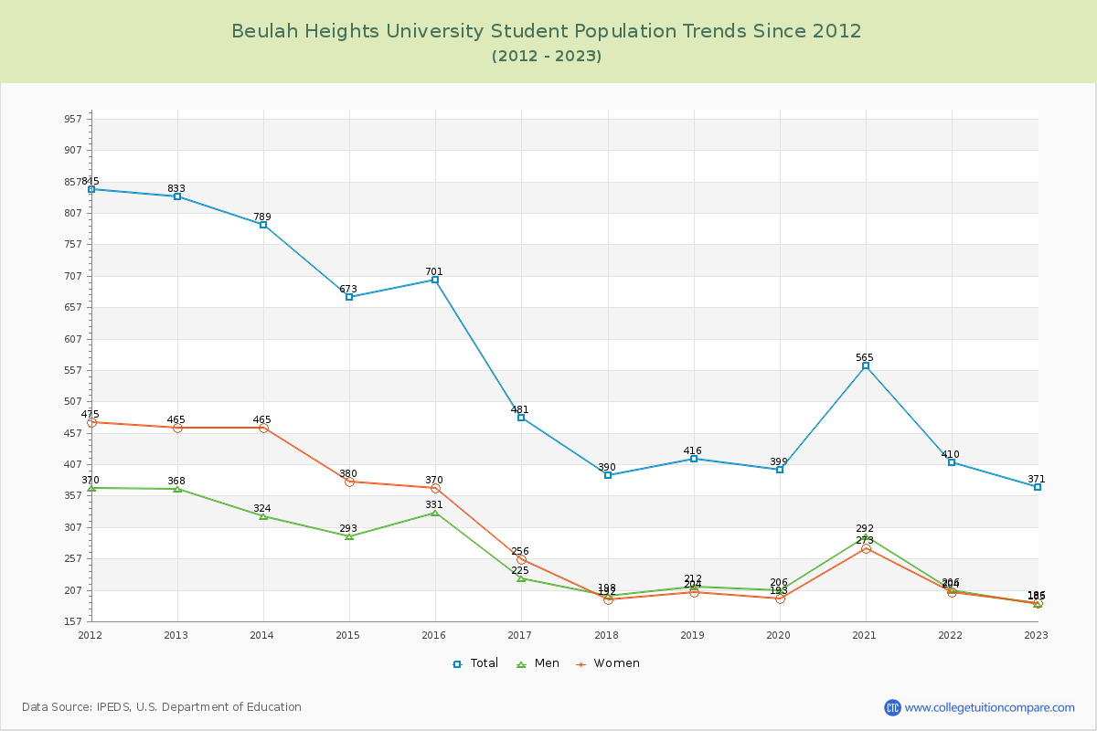 Beulah Heights University Enrollment Trends Chart