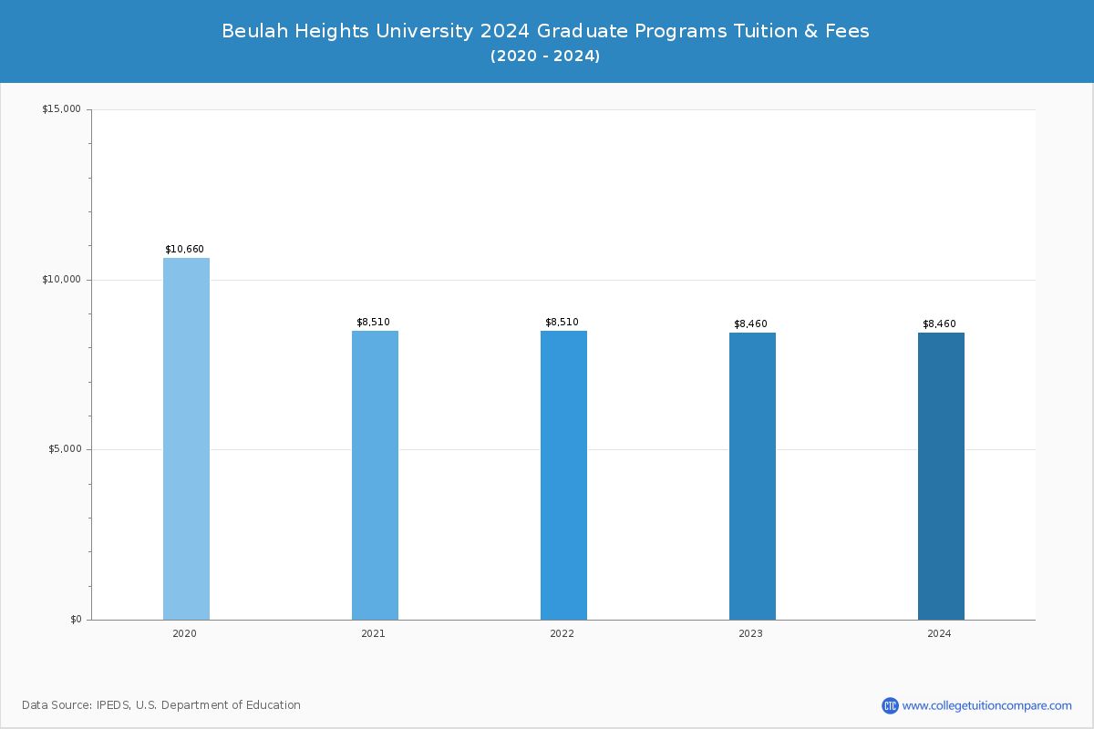 Beulah Heights University - Graduate Tuition Chart