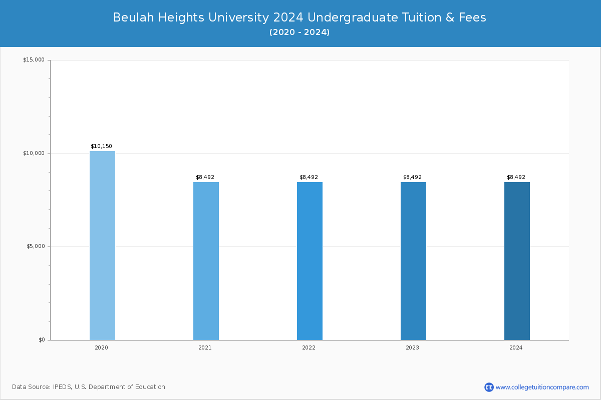 Beulah Heights University - Undergraduate Tuition Chart