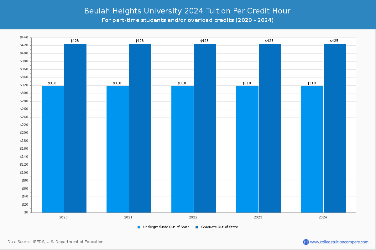 Beulah Heights University - Tuition per Credit Hour