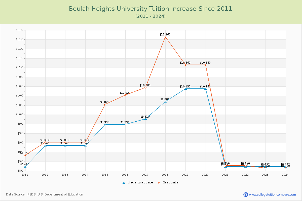 Beulah Heights University Tuition & Fees Changes Chart