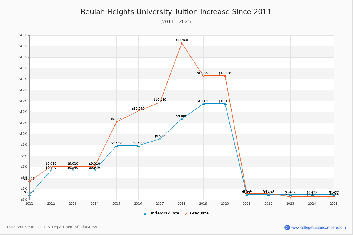 Beulah Heights University Tuition & Fees Changes Chart