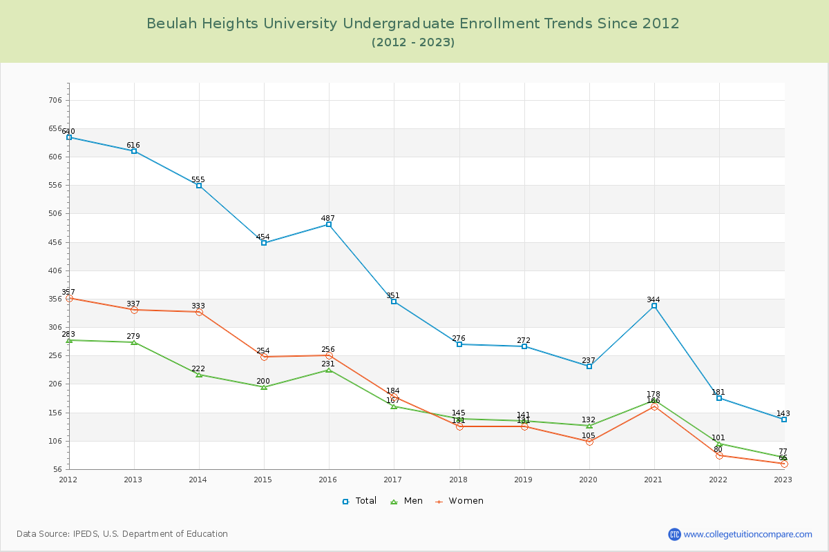 Beulah Heights University Undergraduate Enrollment Trends Chart