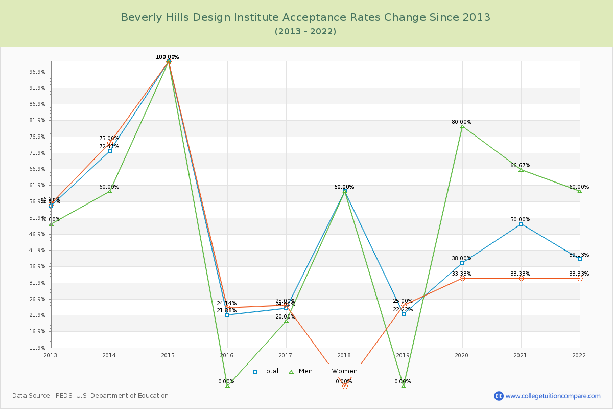 Beverly Hills Design Institute Acceptance Rate Changes Chart