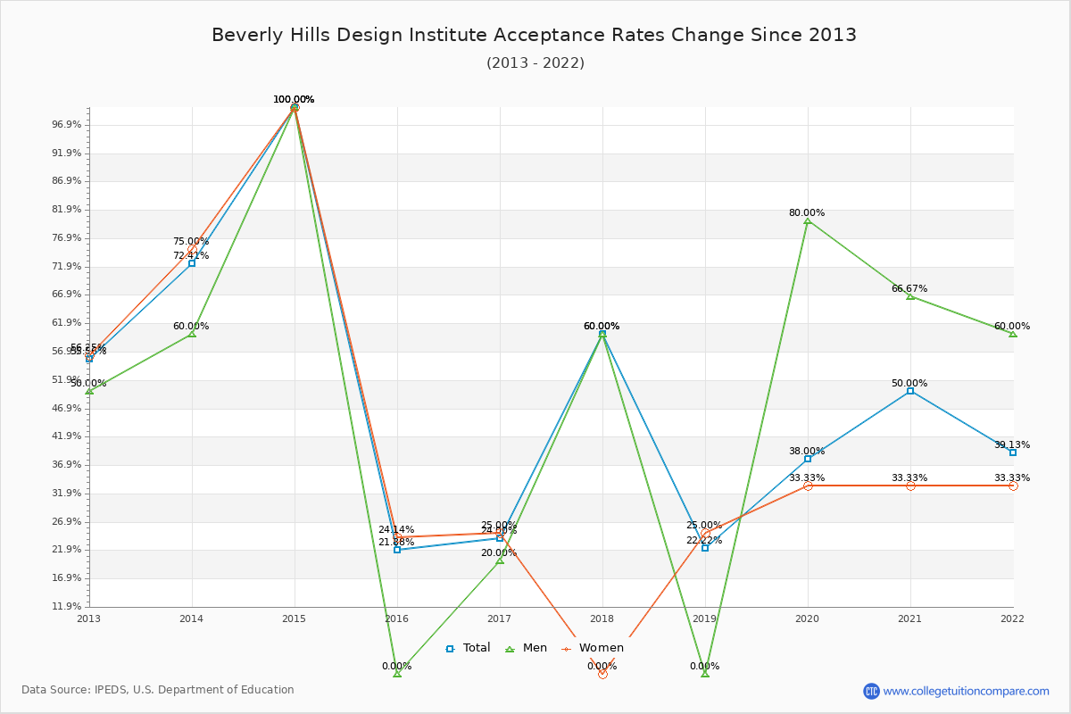 Beverly Hills Design Institute Acceptance Rate Trends Over Time - Historical Admission Rate Data Visualization Chart