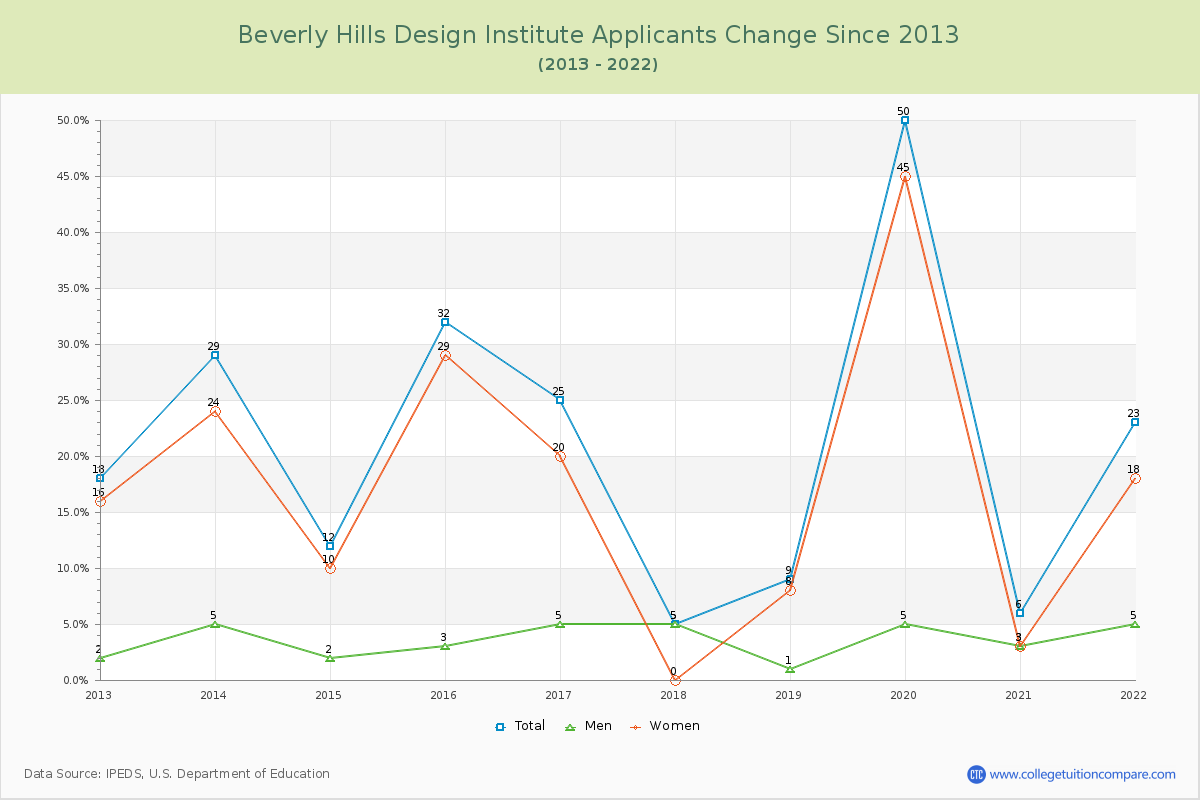 Beverly Hills Design Institute Number of Applicants Changes Chart