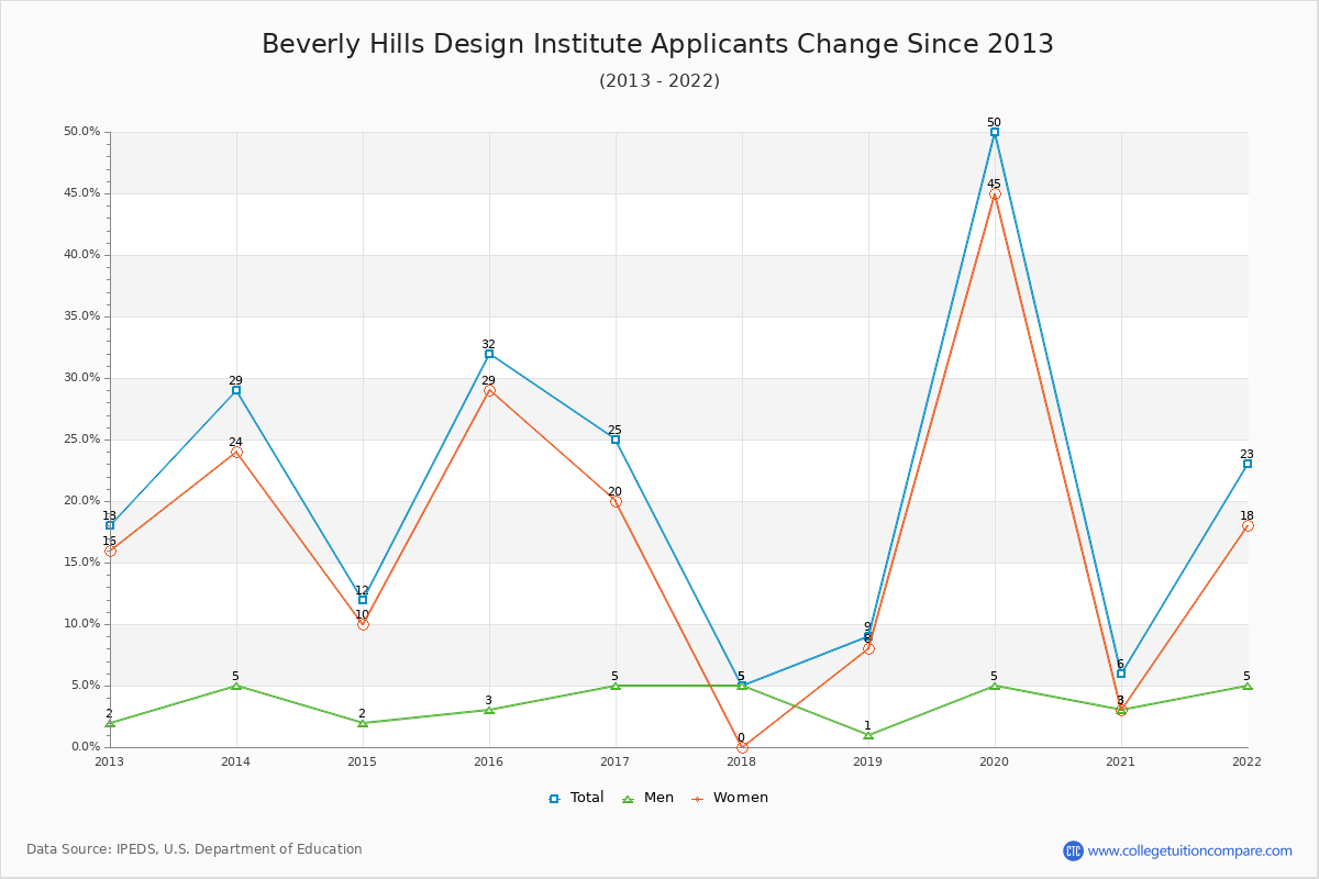 Beverly Hills Design Institute - 10 Year Applicants, Admissions, and Enrollment Trends Chart