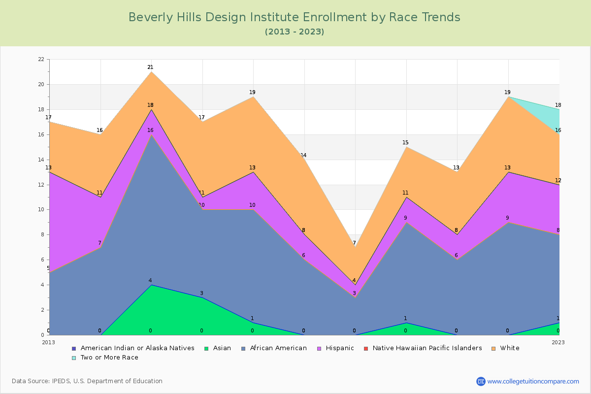 Beverly Hills Design Institute Enrollment by Race Trends Chart