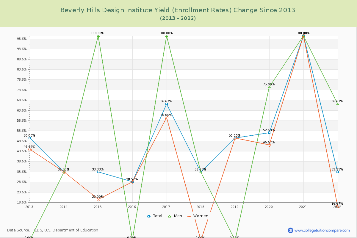 Beverly Hills Design Institute Yield (Enrollment Rate) Changes Chart