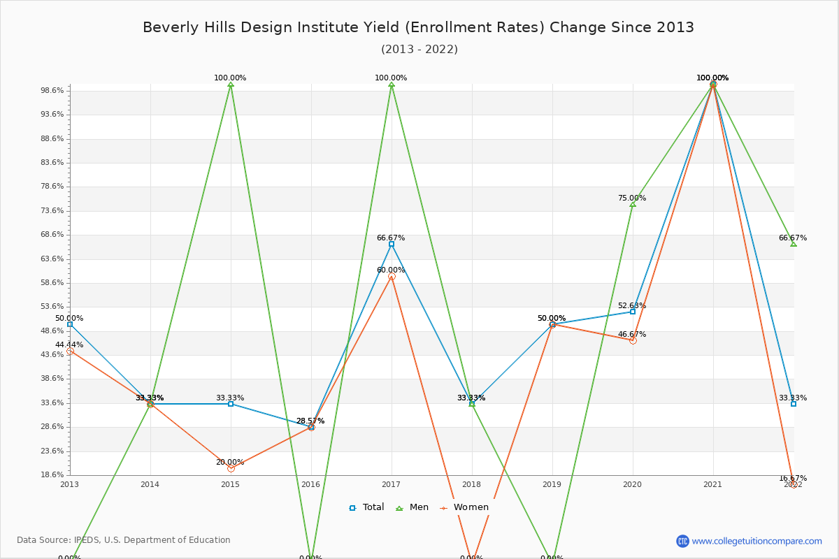 Beverly Hills Design Institute enrollment rate trends chart showing historical yield changes from 2015 to 2022
