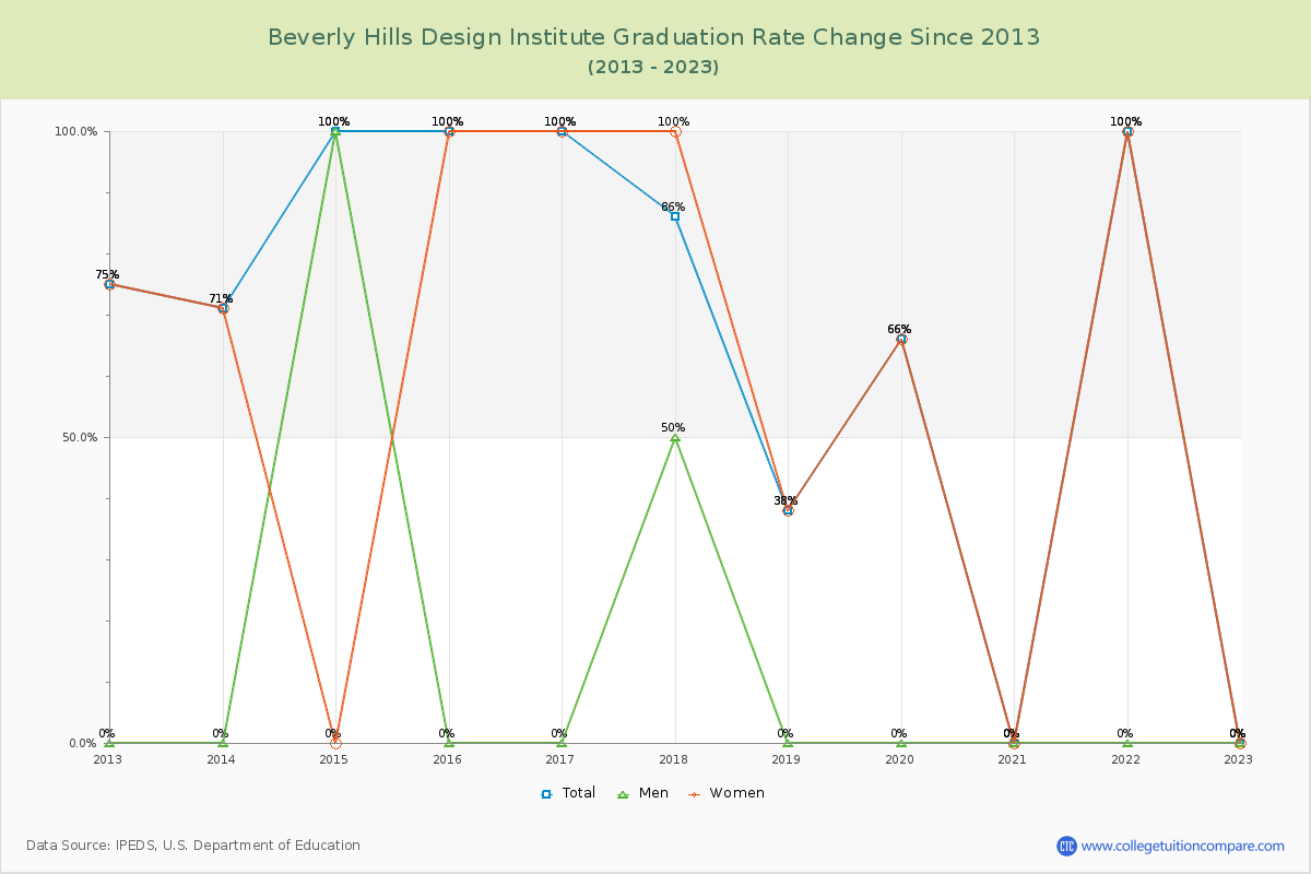 Beverly Hills Design Institute Graduation Rate Changes Chart