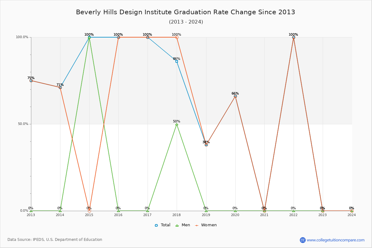 Beverly Hills Design Institute Graduation Rate Changes Chart