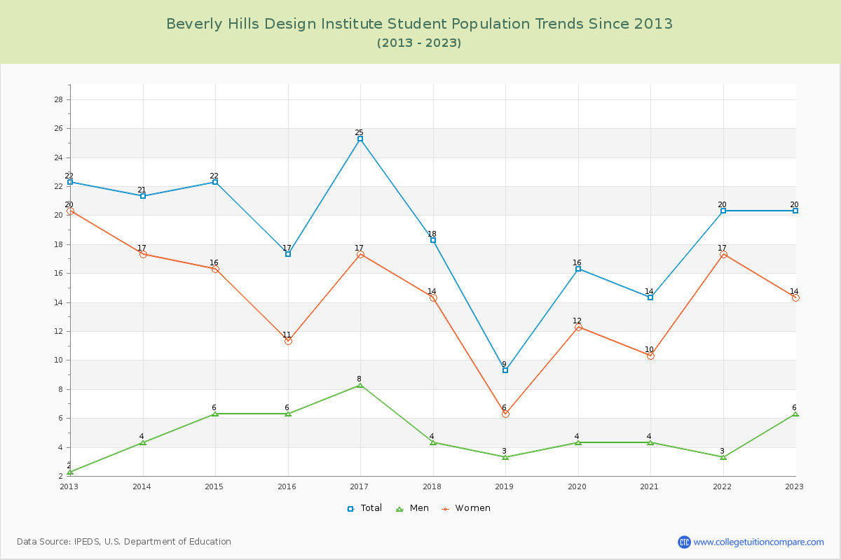 Beverly Hills Design Institute Enrollment Trends Chart