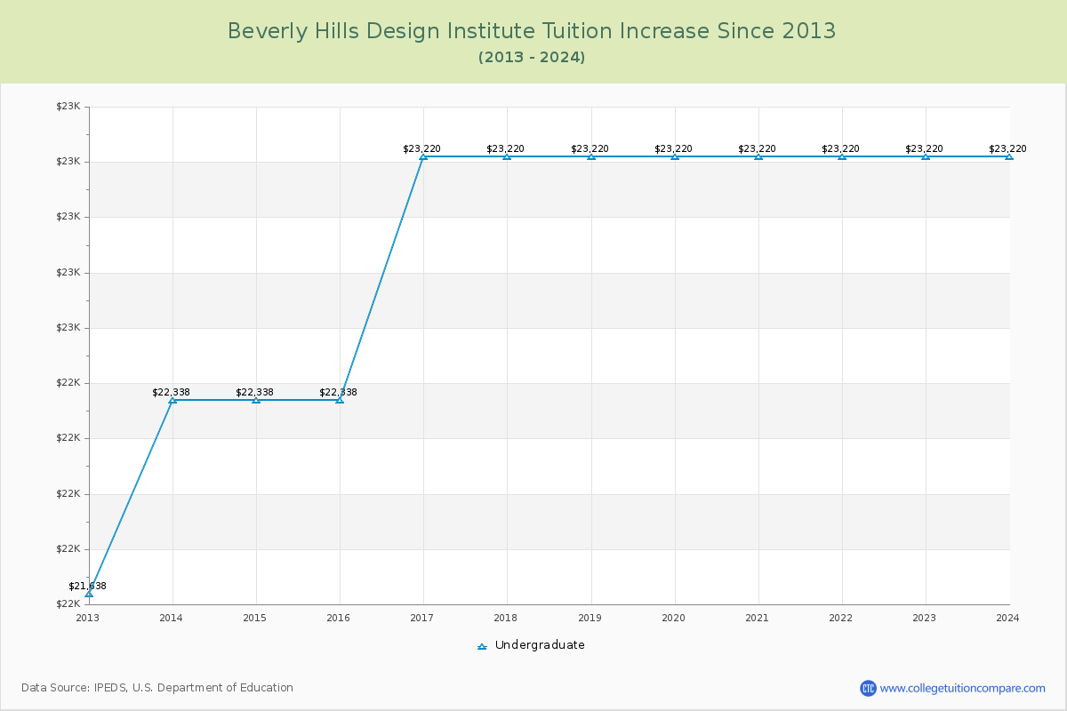 Beverly Hills Design Institute Tuition & Fees Changes Chart