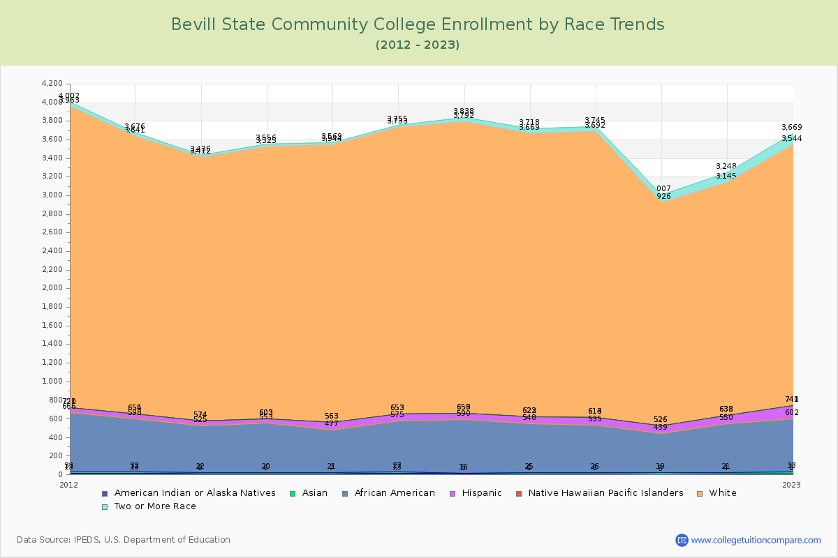 Bevill State Community College Enrollment by Race Trends Chart