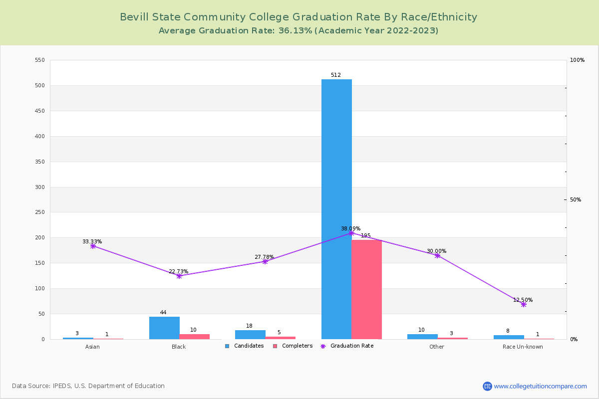 Bevill State Community College graduate rate by race