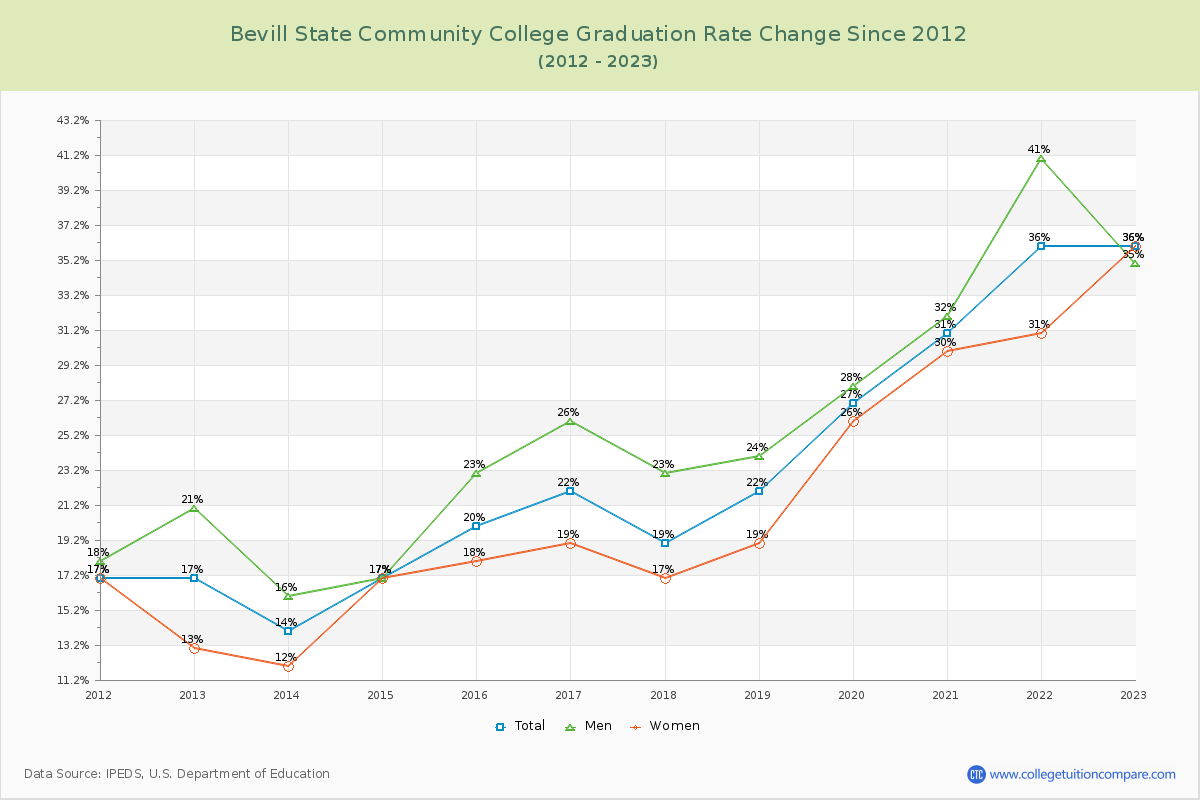 Bevill State Community College Graduation Rate Changes Chart