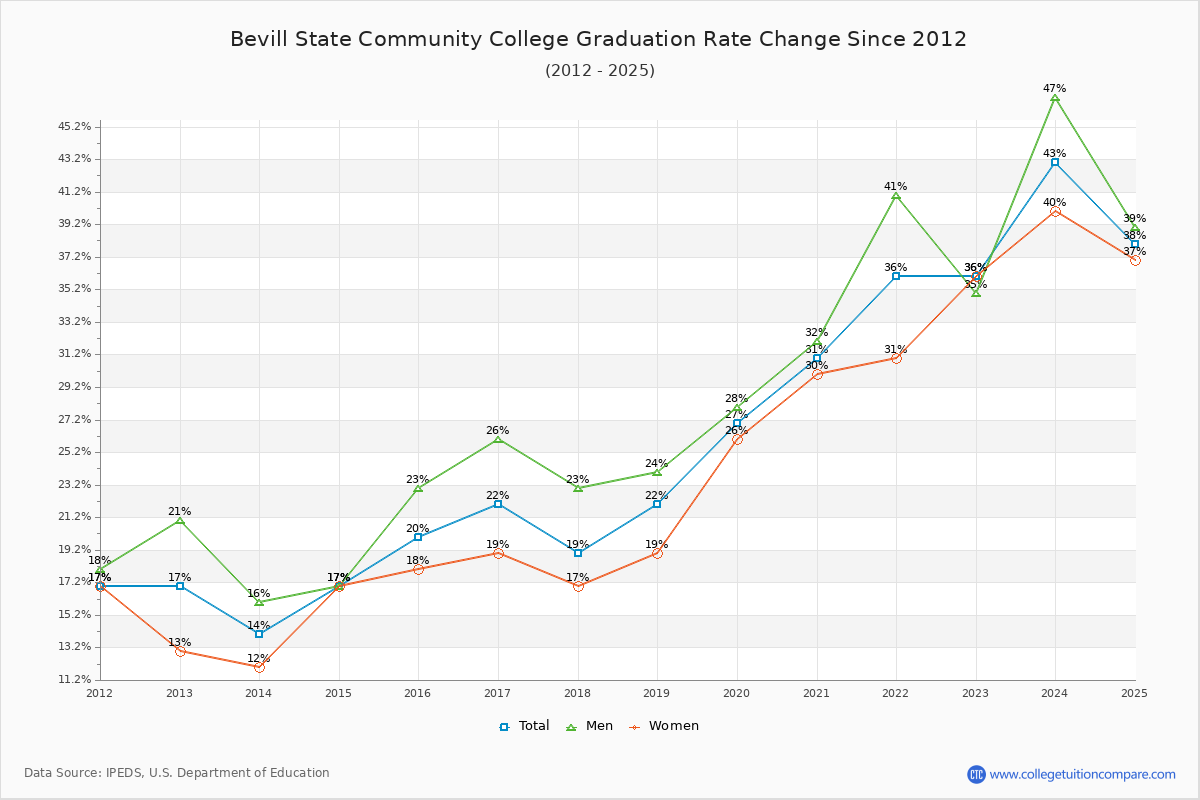 Bevill State Community College Graduation Rate Changes Chart