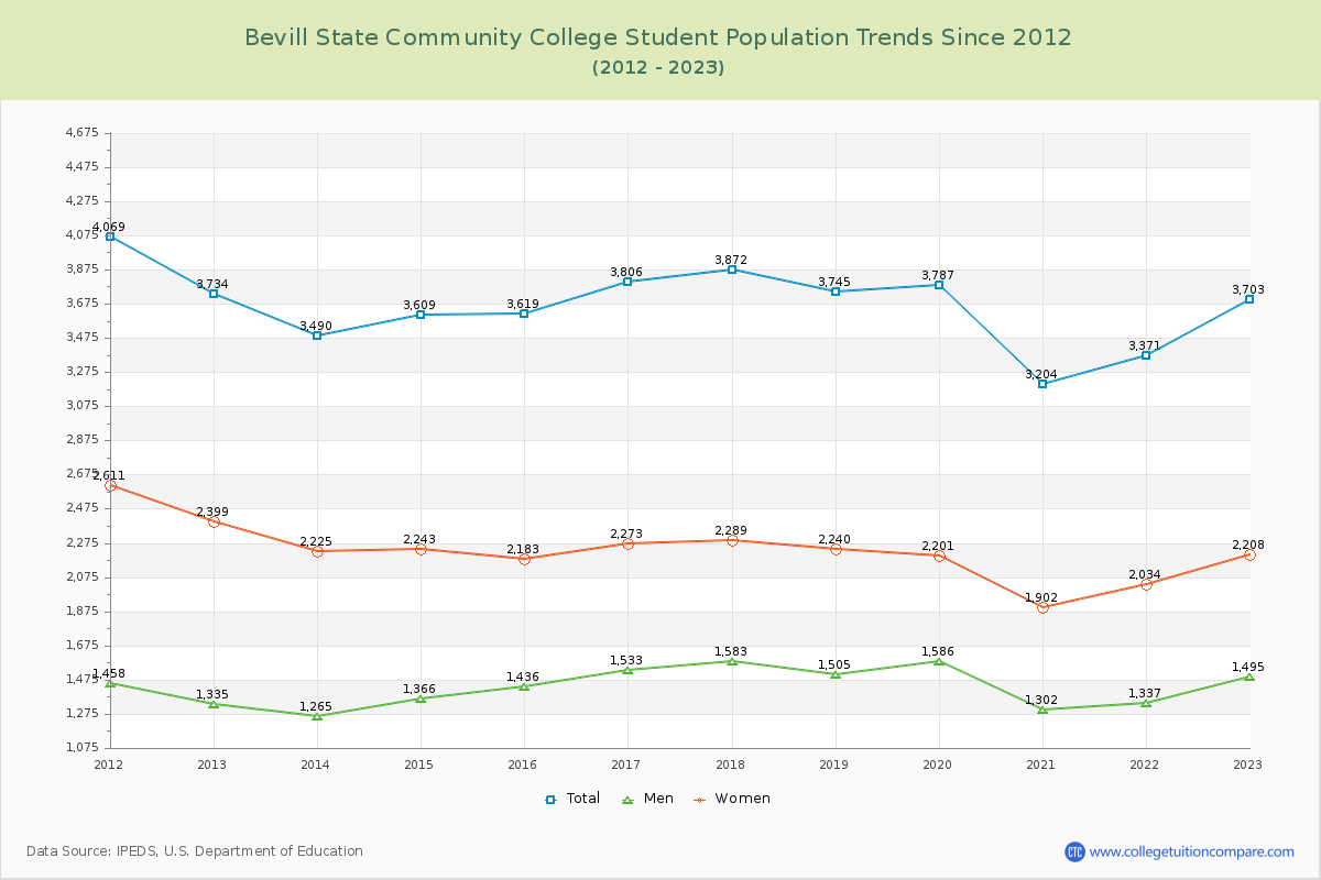 Bevill State Community College Enrollment Trends Chart