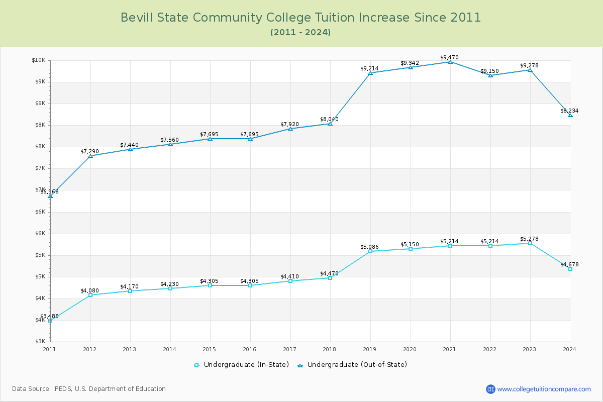 Bevill State Community College Tuition & Fees Changes Chart