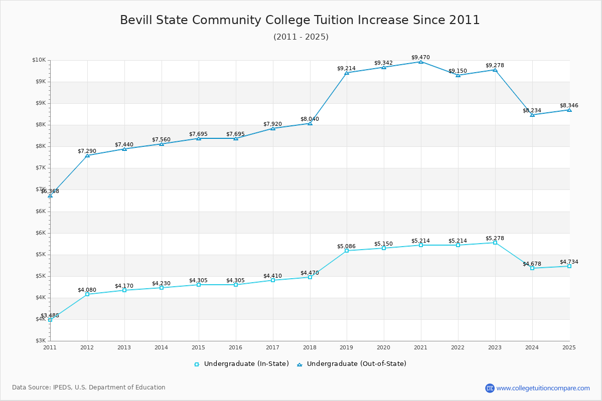 Bevill State Community College Tuition & Fees Changes Chart