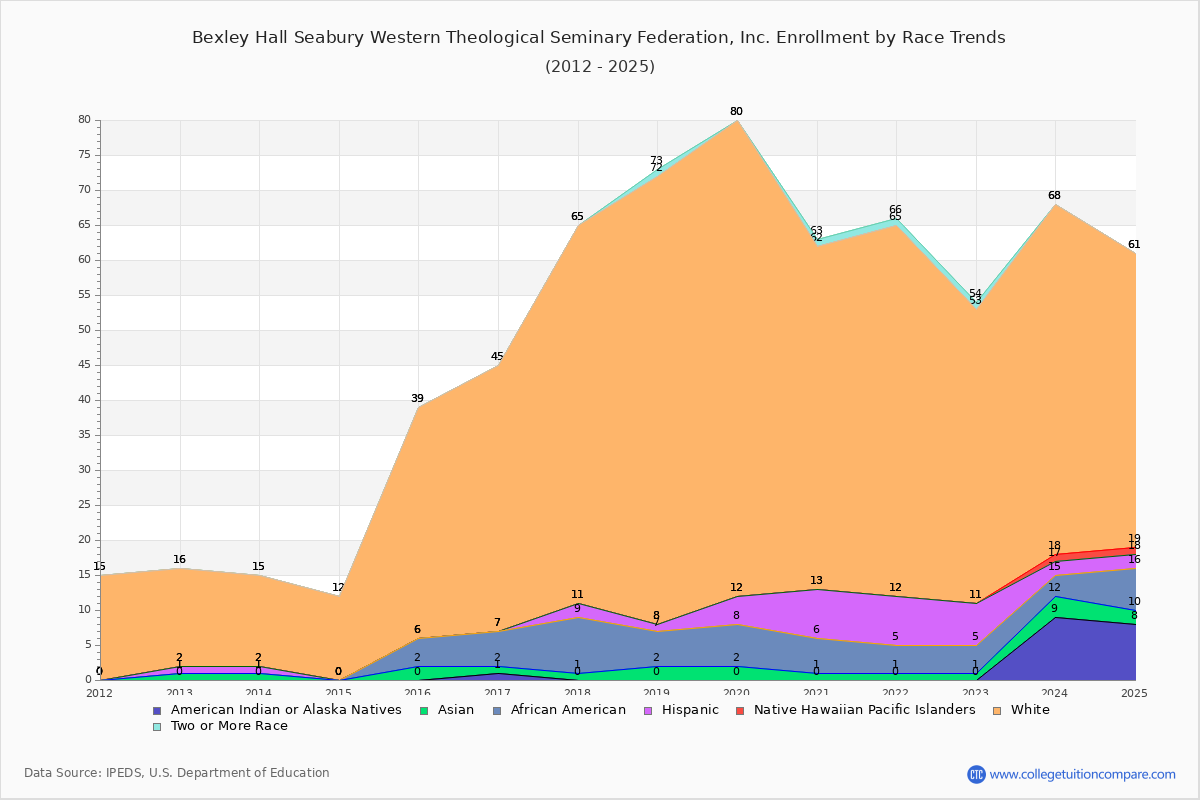 Bexley Hall Seabury Western Theological Seminary Federation, Inc. Enrollment by Race Trends Chart