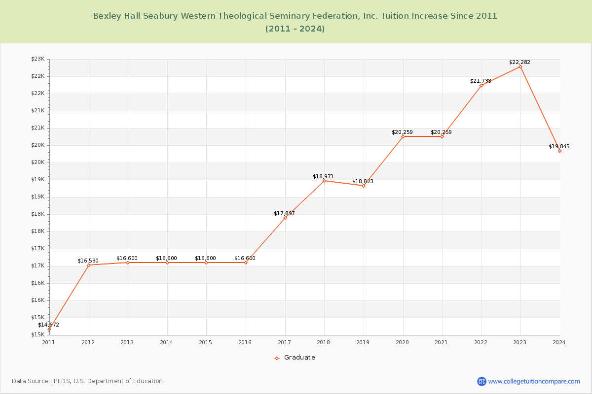 Bexley Hall Seabury Western Theological Seminary Federation, Inc. Tuition & Fees Changes Chart