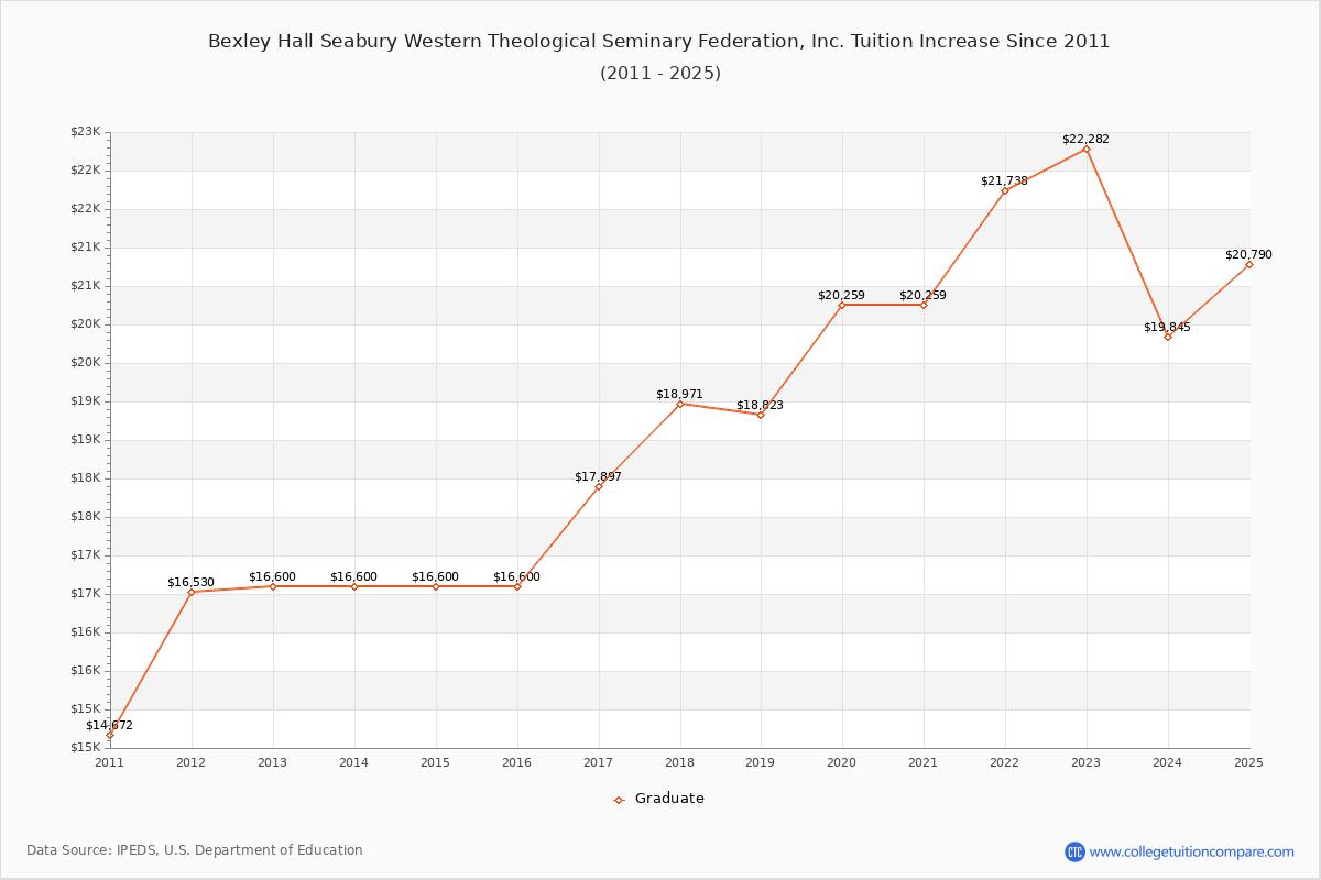 Bexley Hall Seabury Western Theological Seminary Federation, Inc. Tuition & Fees Changes Chart