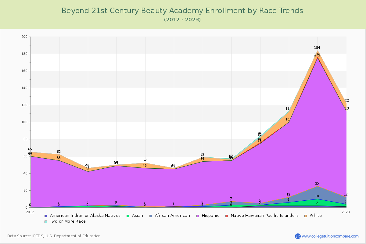 Beyond 21st Century Beauty Academy Enrollment by Race Trends Chart