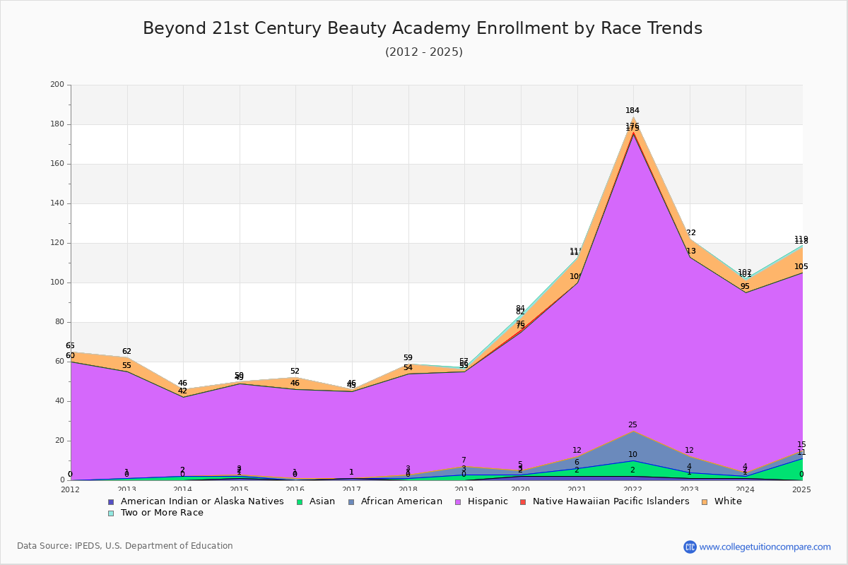 Beyond 21st Century Beauty Academy Enrollment by Race Trends Chart