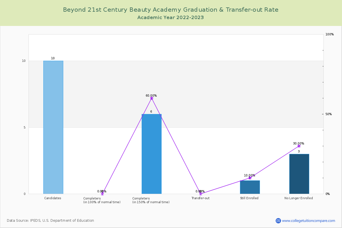 Beyond 21st Century Beauty Academy graduate rate