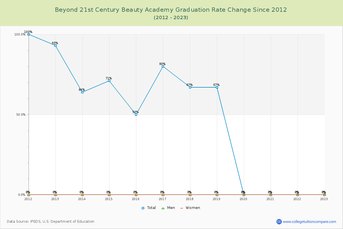 Beyond 21st Century Beauty Academy Graduation Rate Changes Chart