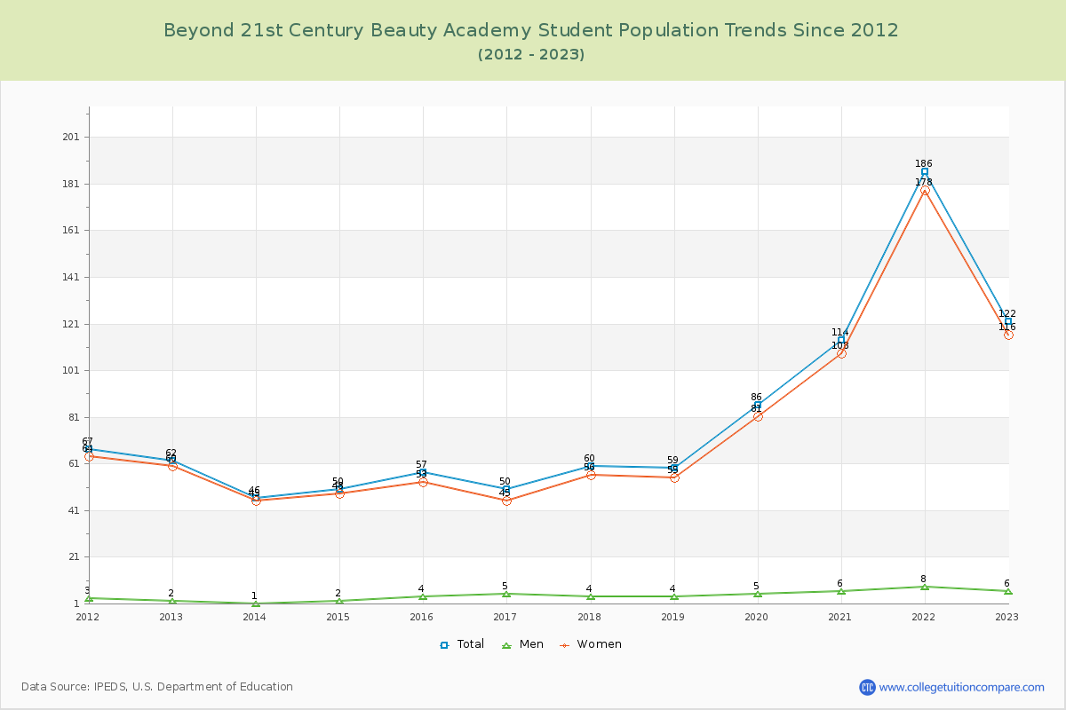Beyond 21st Century Beauty Academy Enrollment Trends Chart