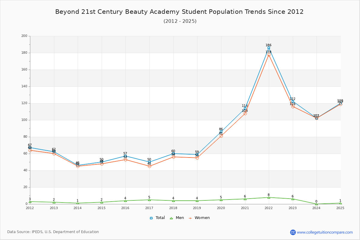 Beyond 21st Century Beauty Academy Enrollment Trends Chart