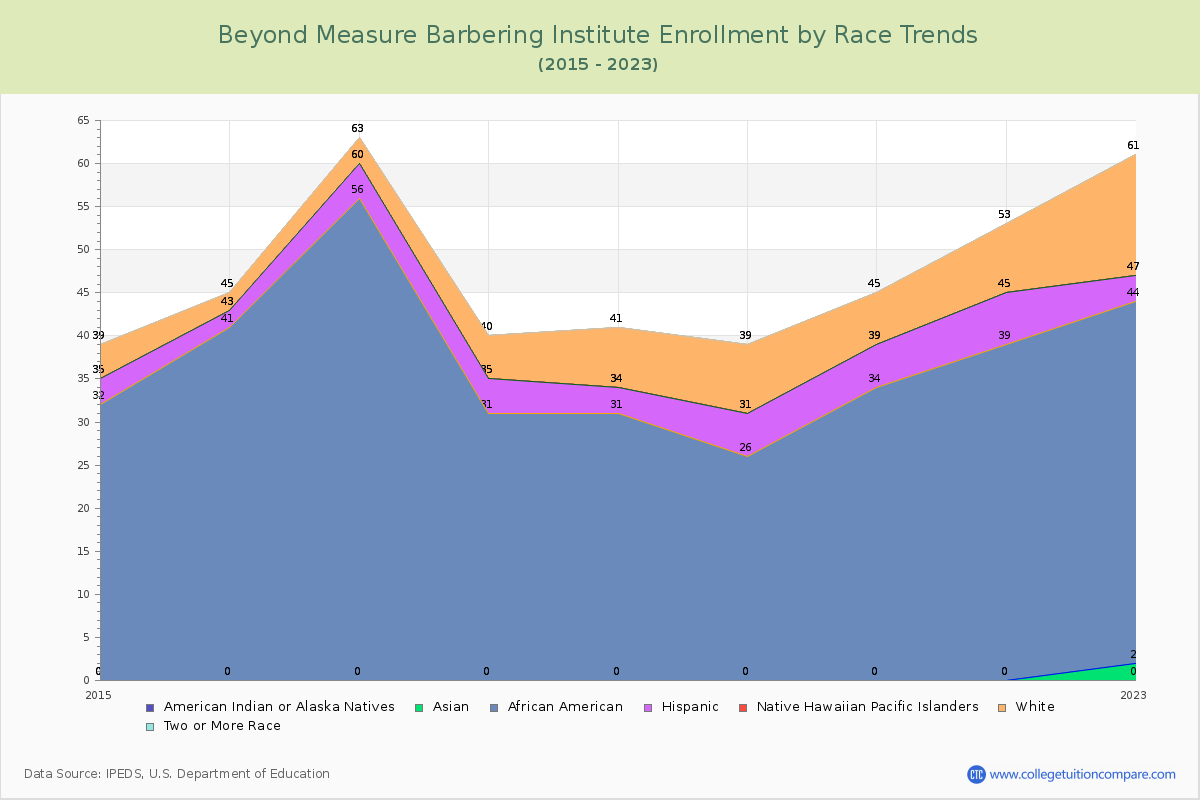 Beyond Measure Barbering Institute Enrollment by Race Trends Chart