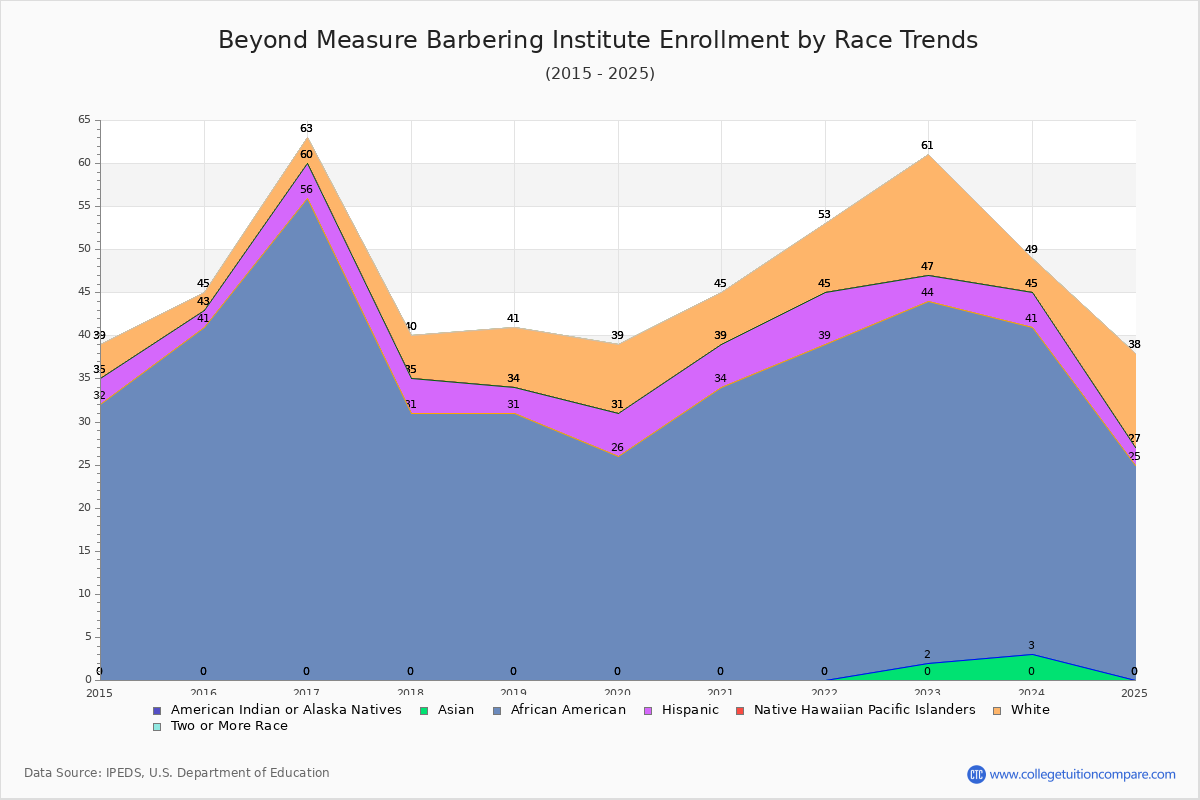 Beyond Measure Barbering Institute Enrollment by Race Trends Chart