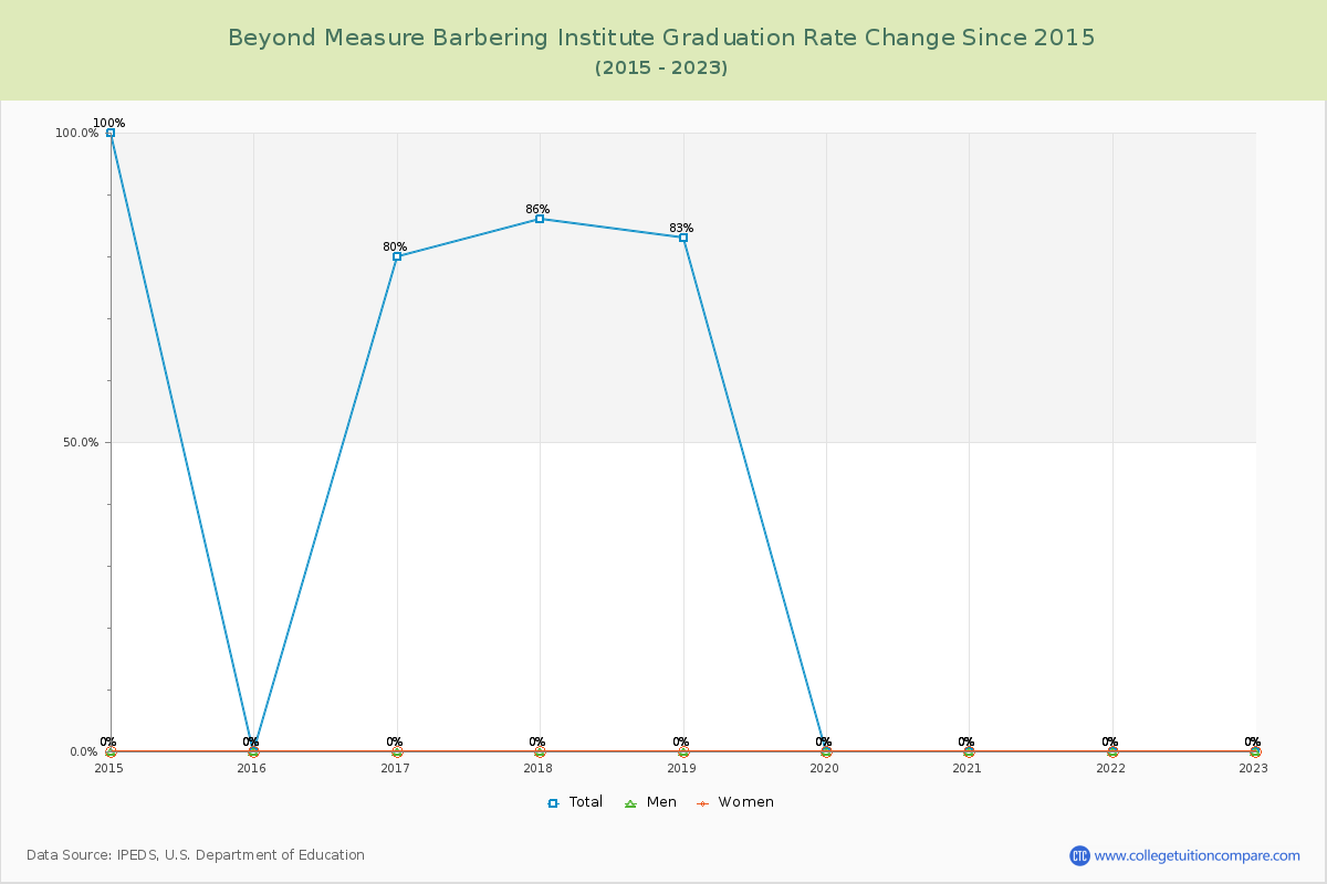 Beyond Measure Barbering Institute Graduation Rate Changes Chart