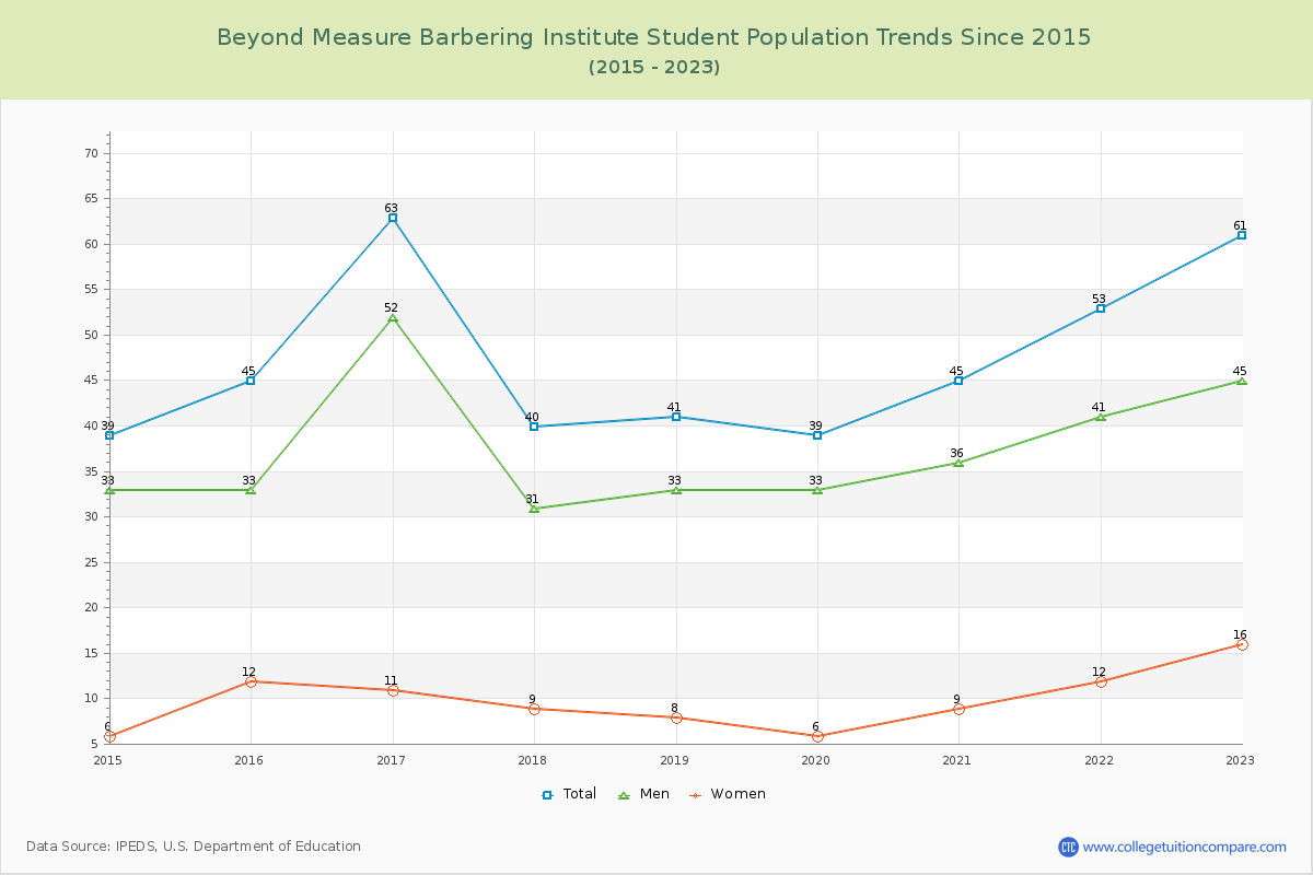 Beyond Measure Barbering Institute Enrollment Trends Chart