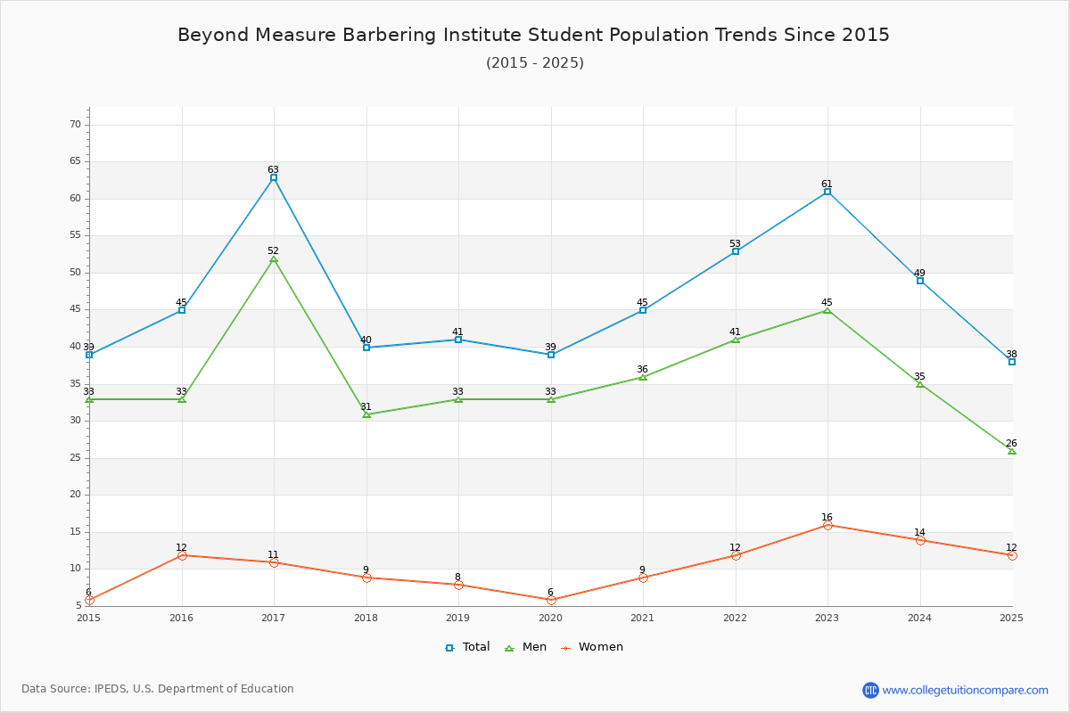 Beyond Measure Barbering Institute Enrollment Trends Chart