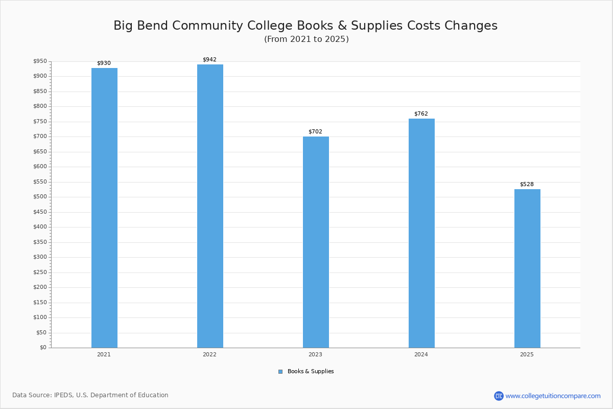 Big Bend CC Tuition & Fees, Net Price