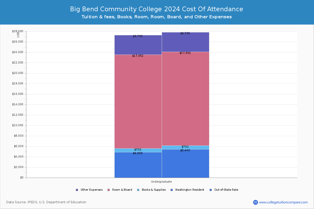 Big Bend Community College - COA