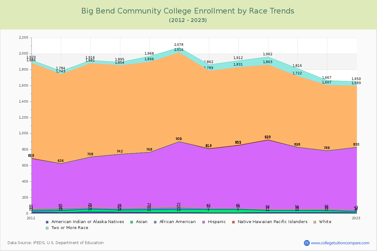 Big Bend Community College Enrollment by Race Trends Chart