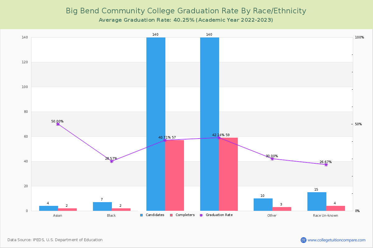 Big Bend Community College graduate rate by race