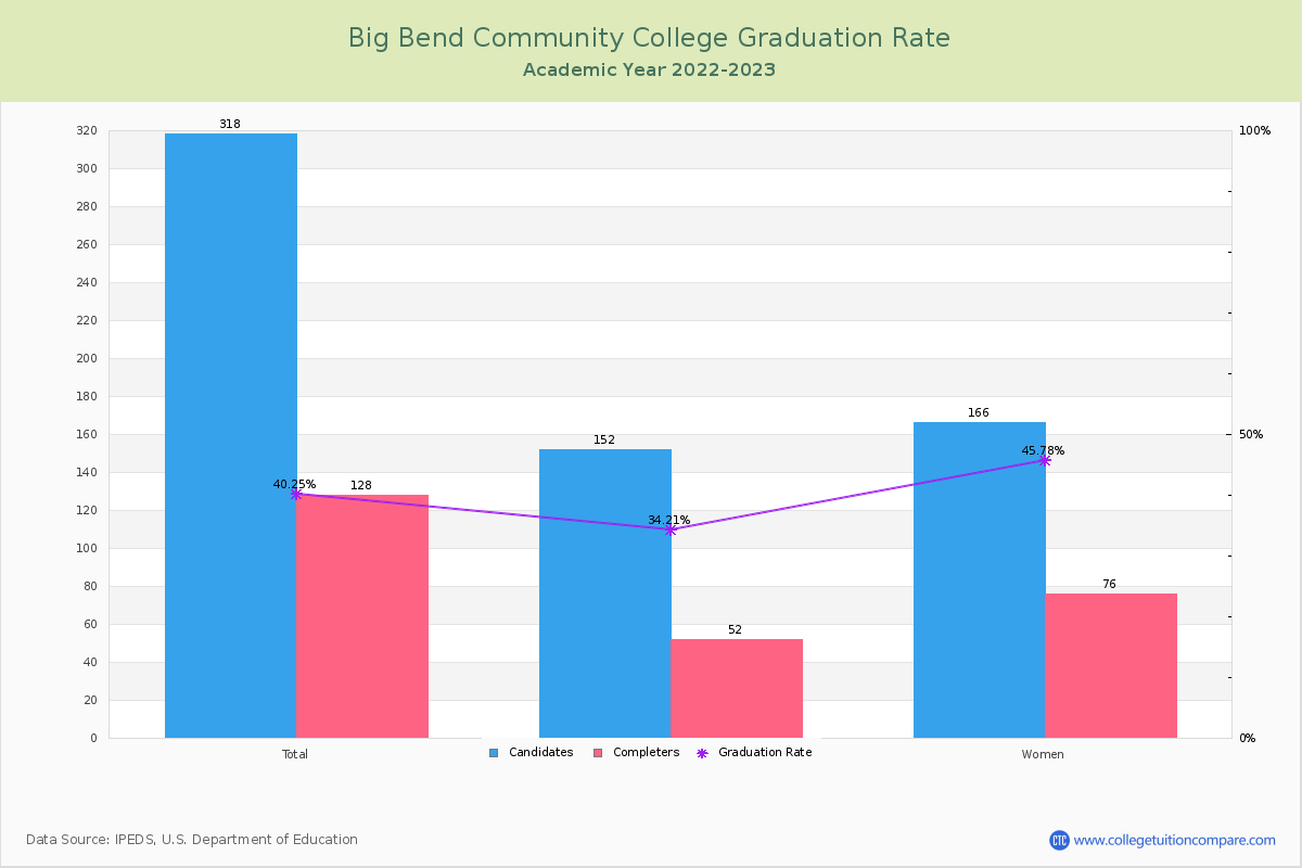 Big Bend Community College graduate rate